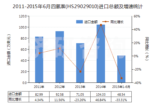 2011-2015年6月四氫萘(HS29029010)進(jìn)口總額及增速統(tǒng)計(jì)